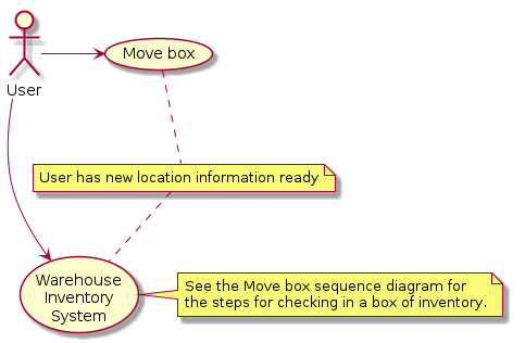@startuml
(Warehouse\nInventory\nSystem) as (Use)

User -> (Move box)
User --> (Use)

note right of (Use)
See the Move box sequence diagram for
the steps for checking in a box of inventory.
end note

note "User has new location information ready" as N2
(Move box) .. N2


N2 ..(Use)
@enduml
