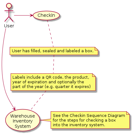 @startuml
(Warehouse\nInventory\nSystem) as (Use)

User -> (Checkin)
User --> (Use)

note right of (Use)
See the Checkin Sequence Diagram
for the steps for checking a box
into the inventory system.
end note

note "User has filled, sealed and labeled a box." as N2
(Checkin) .. N2

note as N3
Labels include a QR code, the product,
year of expiration and optionally the
part of the year (e.g. quarter it expires)
end note
N2 .. N3

N3 ..(Use)
@enduml
