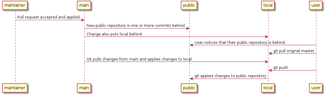 @startuml

maintainer -> main: Pull request accepted and applied

main -> public: Now public repository is one or more commits behind

main -> local: Change also puts local behind

public <- user: User notices that their public repository is behind

user -> local: git pull original master

local <- main: Git pulls changes from main and applies changes to local

local <- user: git push

public <- local: git applies changes to public repository

@enduml
