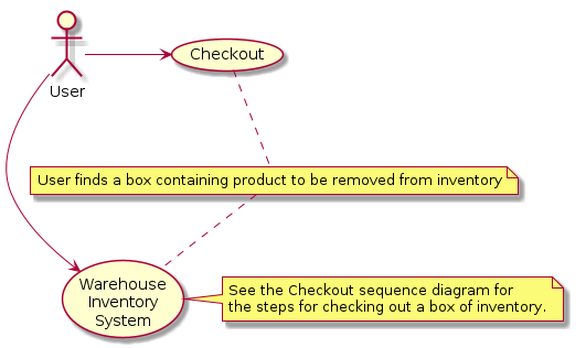 @startuml
(Warehouse\nInventory\nSystem) as (Use)

User -> (Checkout)
User --> (Use)

note right of (Use)
See the Checkout sequence diagram for
the steps for checking out a box of inventory.
end note

note "User finds a box containing product to be removed from inventory" as N2
(Checkout) .. N2

N2 ..(Use)
@enduml
